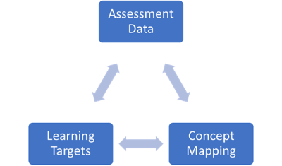 Triangulating Improvement